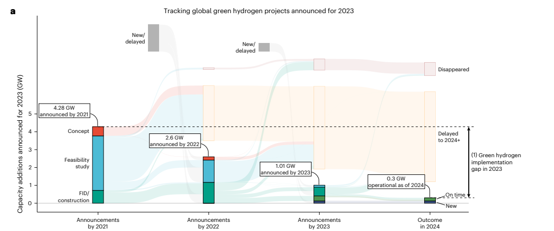 Sankey diagram  showing the development of green hydrogen projects announced for 2023