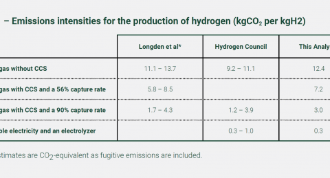 Table of Emissions intensities for the production of hydrogen