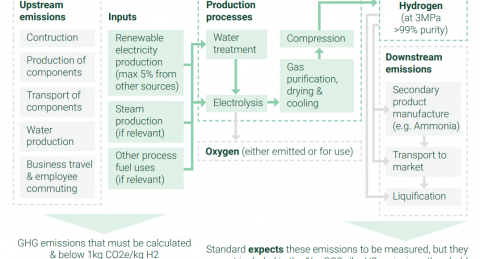 Validating “close to zero” emissions of <1 kg CO2e per kg H2 