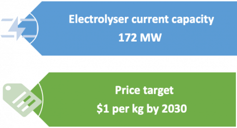 Capacity and price