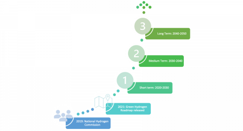 Timeline for Moroccan Green Hydrogen Outlook 