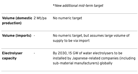 Overview of capacity targets