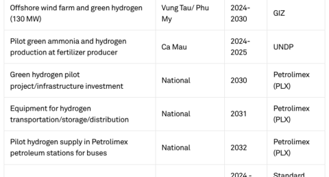 Vietnam green h2 projects list