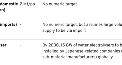 Overview of capacity targets