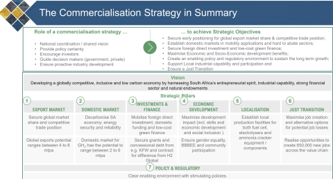 Green Hydrogen Commercialisation Strategy - Summary
